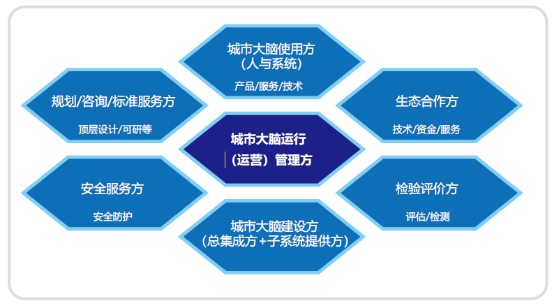 城市大脑典型应用场景